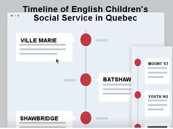 Timeline of English Children's Social Service in Quebec